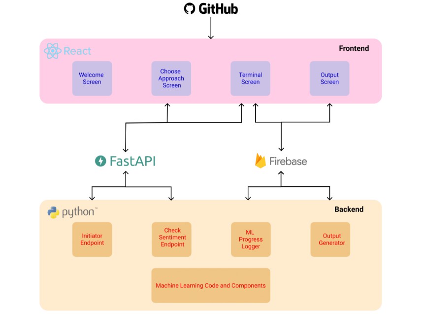 A a ml based tool that helps users make smart decisions by analyzing amazon reviews of a product built with modern frontend techniques for responsive and reusable UI.