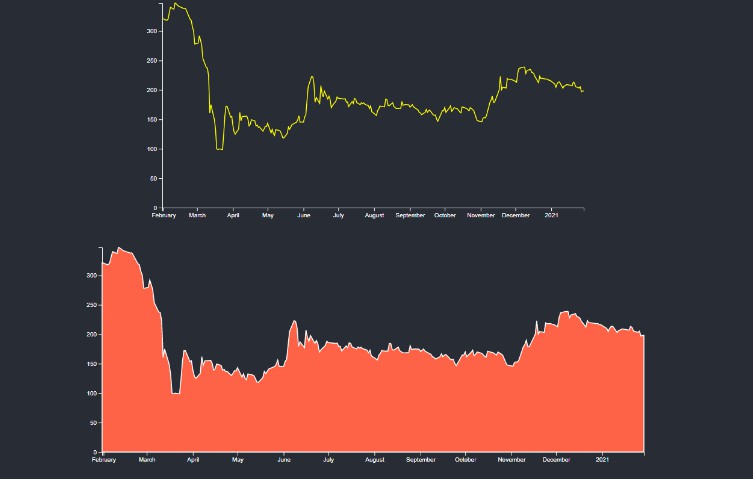 A a professional starter use d3 charts in react built with modern frontend techniques for responsive and reusable UI.