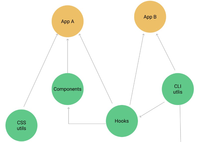 A a quick way of bootstrapping a new mono-repo for a web application built with modern frontend techniques for responsive and reusable UI.