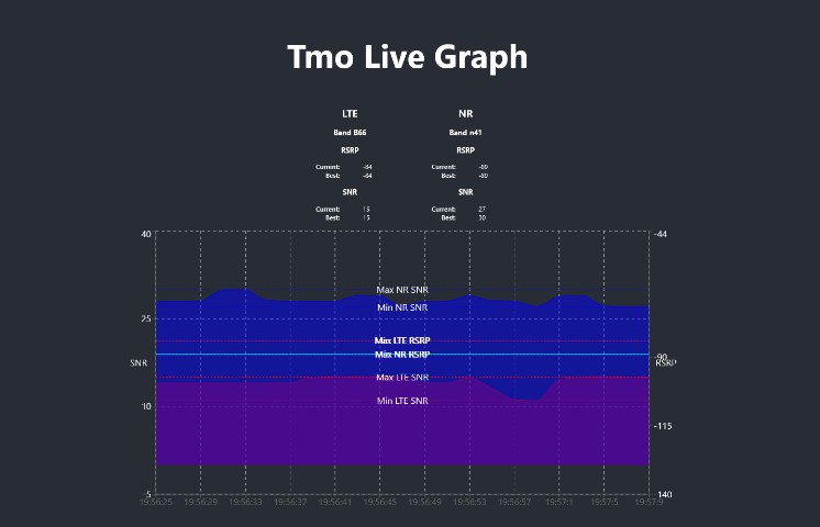 A a react app that plots a live view of the t-mobile home internet nokia 5g gateway signal stats built with modern frontend techniques for responsive and reusable UI.