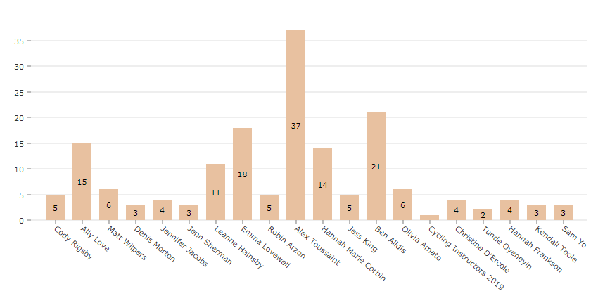 A a react application to visualize workout data built with modern frontend techniques for responsive and reusable UI.