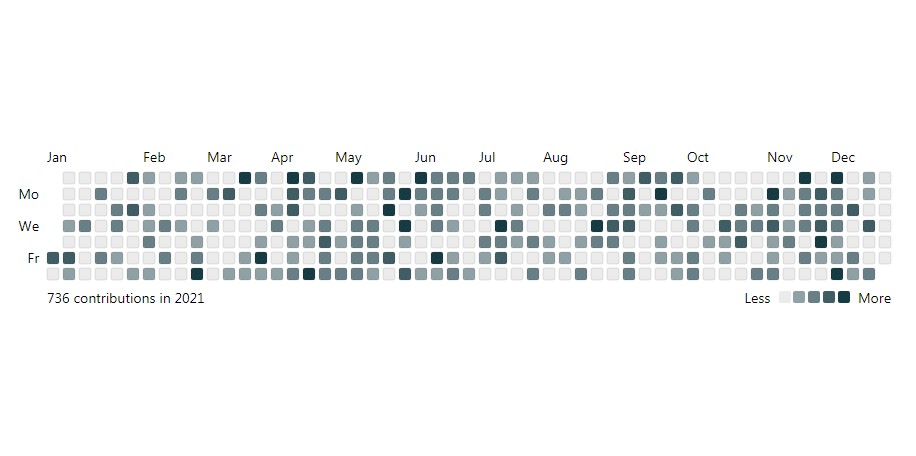 A a react component to display activity data in a calendar heatmap built with modern frontend techniques for responsive and reusable UI.