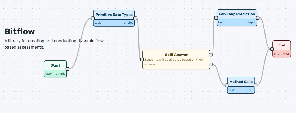A a react library for building flow-based assessment systems built with modern frontend techniques for responsive and reusable UI.
