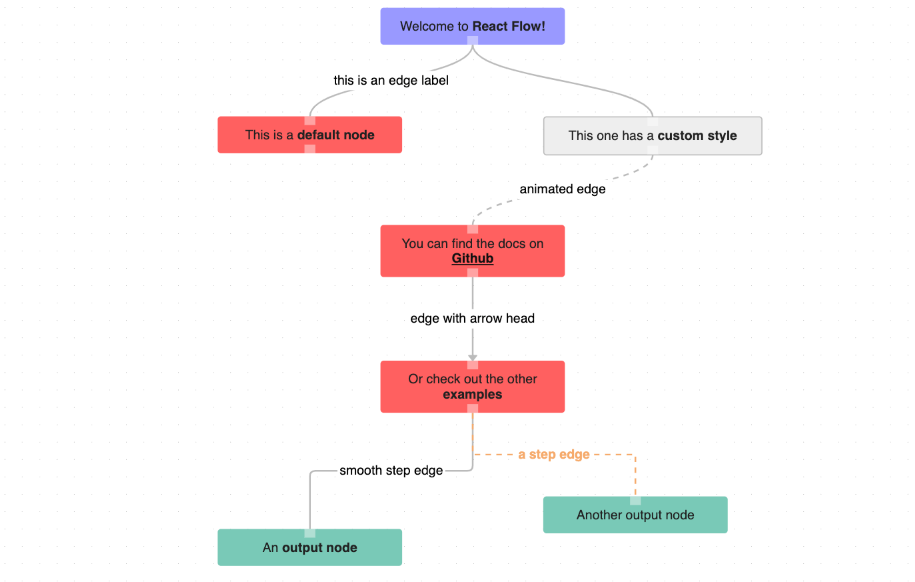 A a react library for building node-based graphs built with modern frontend techniques for responsive and reusable UI.