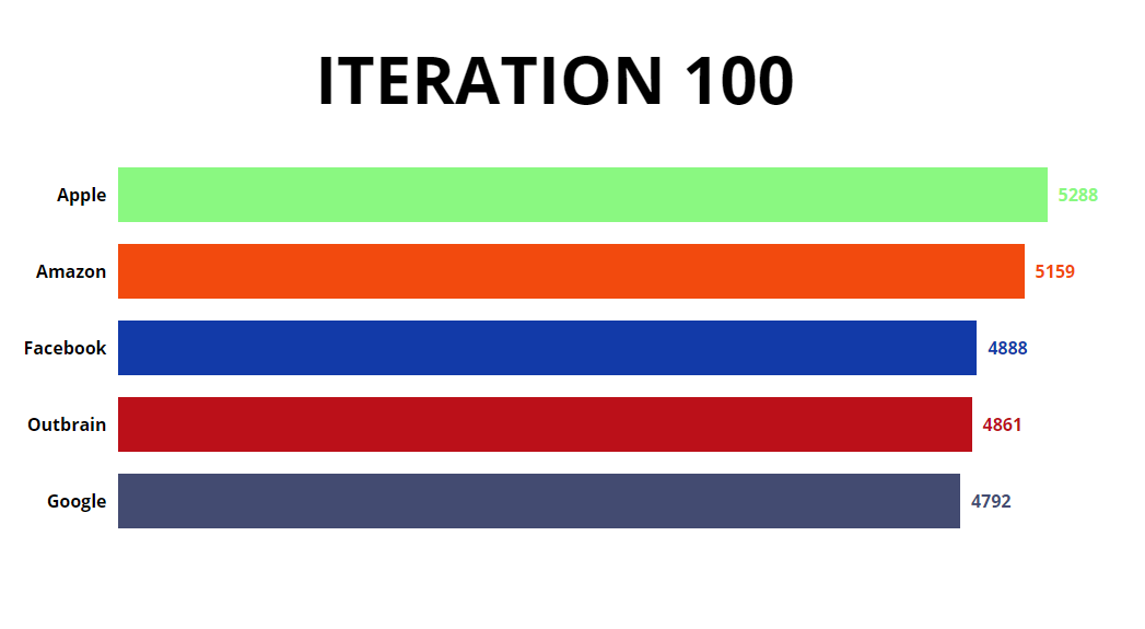 A a react library for creating animated charts visualizations based on dynamic data built with modern frontend techniques for responsive and reusable UI.