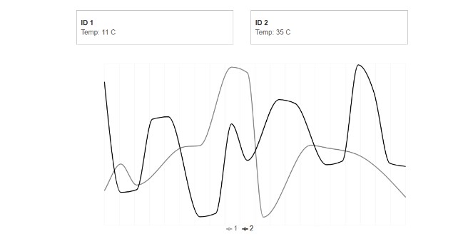 A a real time application that connects to a wabsocket server and presents data in a chart built with modern frontend techniques for responsive and reusable UI.
