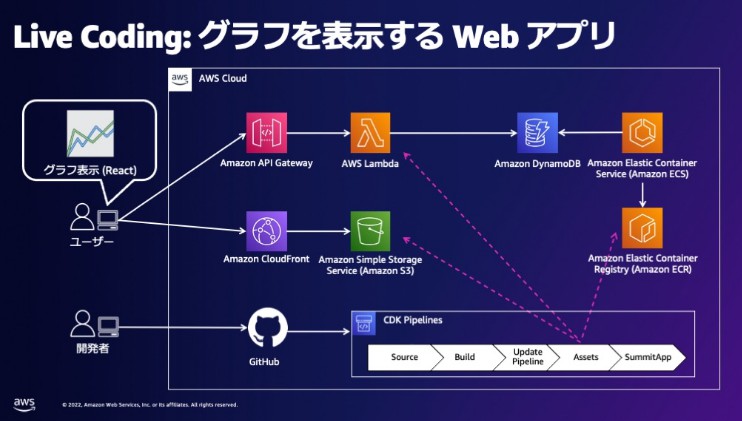 A a sample code that implements a simple web app using aws cdk v2 built with modern frontend techniques for responsive and reusable UI.