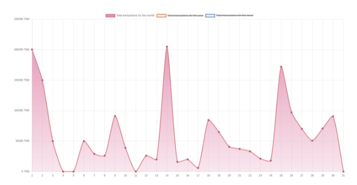 A a simple charts built with react built with modern frontend techniques for responsive and reusable UI.