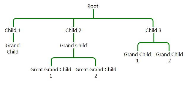A a simple hierarchy tree view for react built with modern frontend techniques for responsive and reusable UI.