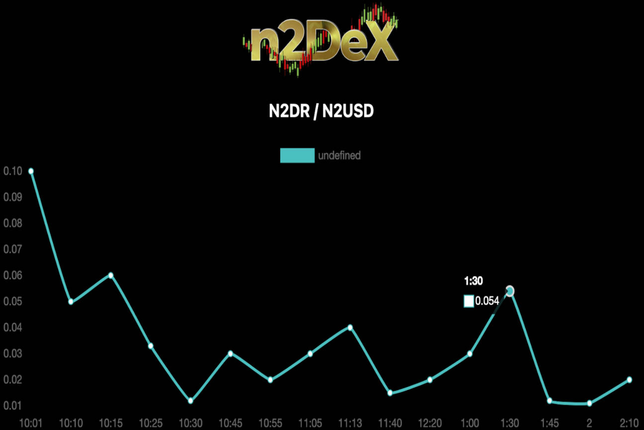 A an erc-20 token price action chart in nextjs with mongodb and chartjs built with modern frontend techniques for responsive and reusable UI.