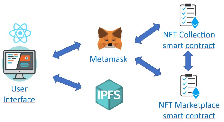 A an open decentralized nft marketplace built with smart contracts powered by ethereum built with modern frontend techniques for responsive and reusable UI.