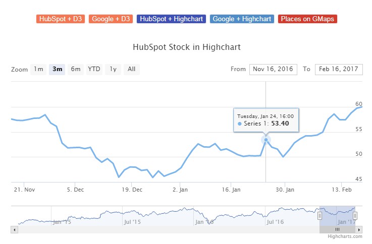 A app with d3 charts and google maps built with modern frontend techniques for responsive and reusable UI.