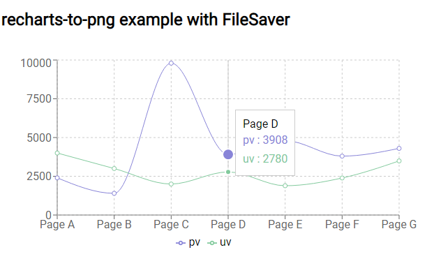 A creates a png from recharts components with react built with modern frontend techniques for responsive and reusable UI.