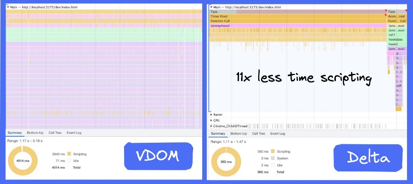 A dom vs. million-react vs. million-react delta built with modern frontend techniques for responsive and reusable UI.