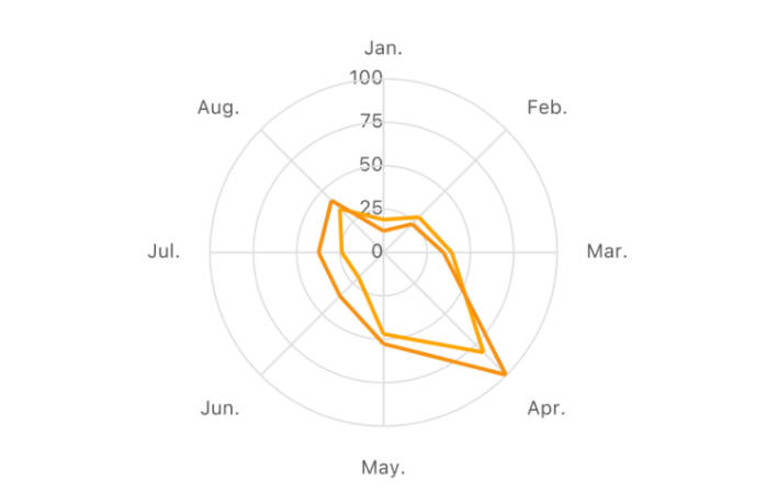 A draw statistic charts: line, bar, area, pie, donut, radar, etc, like an expert built with modern frontend techniques for responsive and reusable UI.