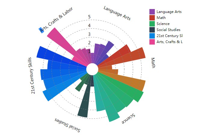 A general wind-rose chart component with react built with modern frontend techniques for responsive and reusable UI.