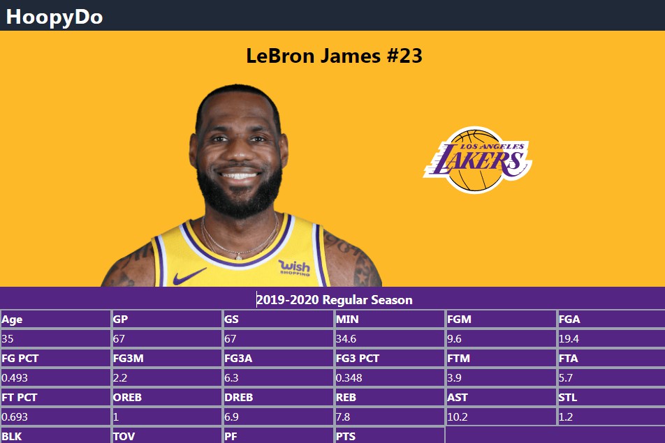 A nba stats and shot chart visualizer built with react, d3, tailwind css built with modern frontend techniques for responsive and reusable UI.