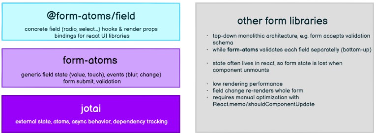 A next-generation react form fields built on top of jotai form primitives built with modern frontend techniques for responsive and reusable UI.