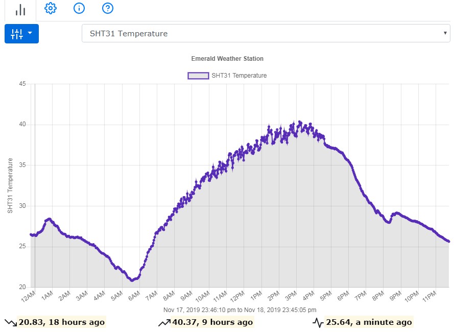 A react based thingspeak channel grapher built with modern frontend techniques for responsive and reusable UI.