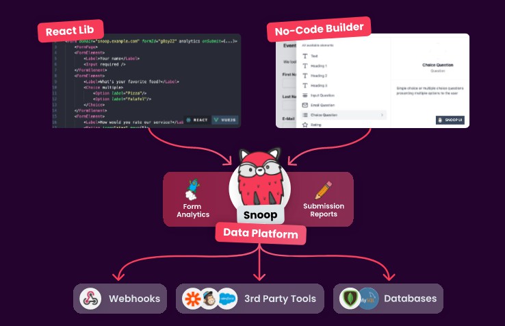 A snoopforms: the open-source typeform alternative built with react built with modern frontend techniques for responsive and reusable UI.