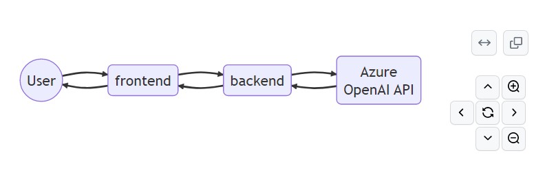 A three azure openai demos to generate content and prompting with context built with modern frontend techniques for responsive and reusable UI.