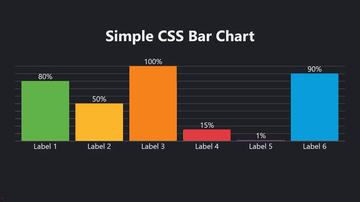 A simple css bar chart built with modern frontend techniques for responsive and reusable UI.