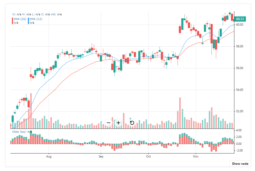 A charts dedicated to finance with react.js built with modern frontend techniques for responsive and reusable UI.